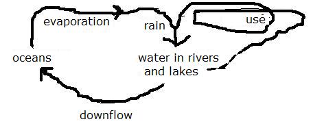 watercyclus (14K)