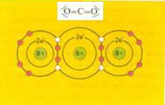 elektronenstructuur van koolzuurgas. Er zijn echte polaire bindingen, maar in het totaalmolecuul heffen de ladingen elkaar op. Er is geen dipoolmolecuul