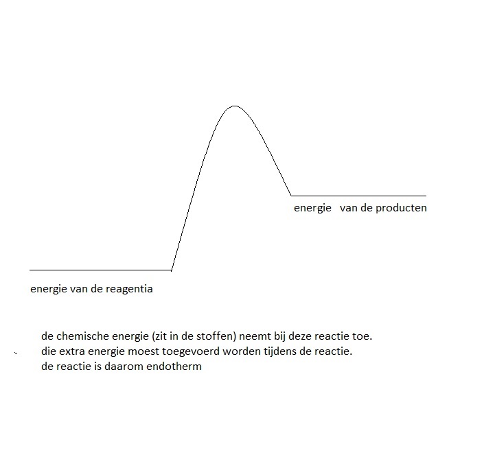 endothermereactie (38K)