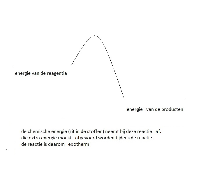 exothermereactie (37K)