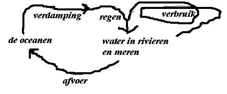 watercyclus (14K)